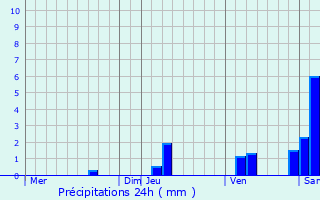 Graphique des précipitations prvues pour Reilhac