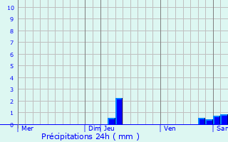 Graphique des précipitations prvues pour Smalens