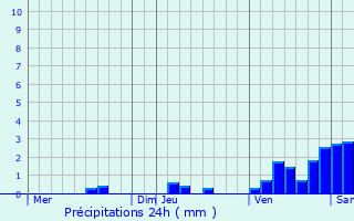 Graphique des précipitations prvues pour Boscamnant