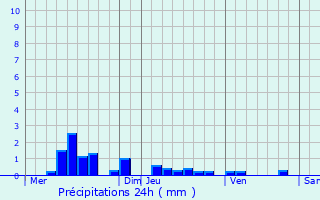 Graphique des précipitations prvues pour Lantenay