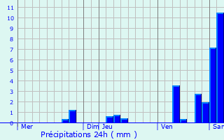 Graphique des précipitations prvues pour Saint-Vincent-sur-l