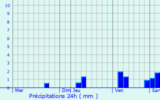 Graphique des précipitations prvues pour Saint-Cirq-Lapopie
