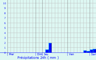 Graphique des précipitations prvues pour Guitalens