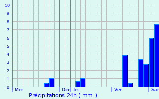 Graphique des précipitations prvues pour Marsac-sur-l