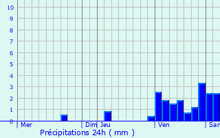 Graphique des précipitations prvues pour Parempuyre