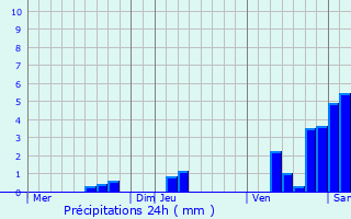 Graphique des précipitations prvues pour Saint-Andr-de-Double