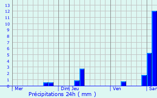 Graphique des précipitations prvues pour Chavagnac