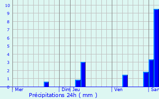 Graphique des précipitations prvues pour Martel