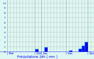 Graphique des précipitations prvues pour Poyans