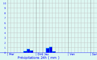 Graphique des précipitations prvues pour Saint-Lon-sur-Vzre