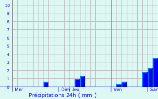 Graphique des précipitations prvues pour Saint-Pantalon