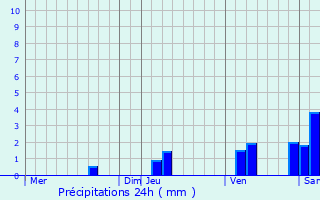 Graphique des précipitations prvues pour Saint-Martin-de-Vers