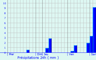 Graphique des précipitations prvues pour Creysse