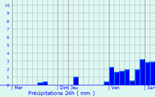 Graphique des précipitations prvues pour Bassens