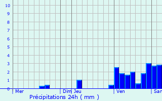 Graphique des précipitations prvues pour Bruges