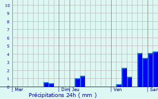 Graphique des précipitations prvues pour Eygurande-et-Gardedeuil