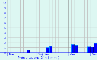 Graphique des précipitations prvues pour Flaujac-Poujols