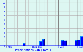 Graphique des précipitations prvues pour Le Montat