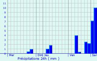 Graphique des précipitations prvues pour glise-Neuve-de-Vergt