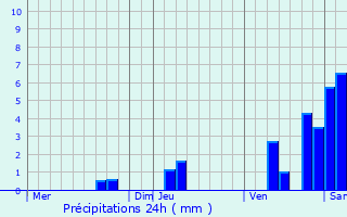 Graphique des précipitations prvues pour Saint-Louis-en-l
