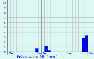 Graphique des précipitations prvues pour Gray-la-Ville