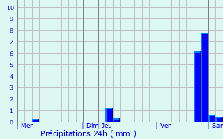 Graphique des précipitations prvues pour Chariez