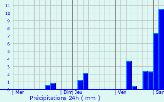 Graphique des précipitations prvues pour Vergt