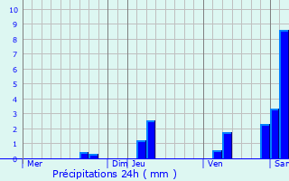Graphique des précipitations prvues pour Lacave