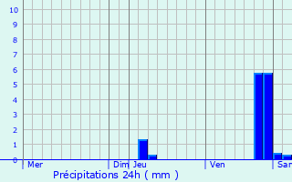 Graphique des précipitations prvues pour Le Pont-de-Planches