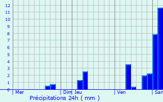Graphique des précipitations prvues pour Saint-Michel-de-Villadeix