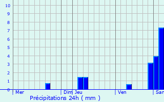 Graphique des précipitations prvues pour Belaye