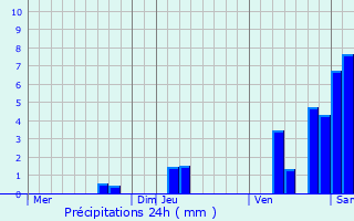 Graphique des précipitations prvues pour Le Fleix