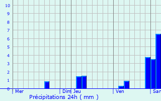 Graphique des précipitations prvues pour Castelfranc