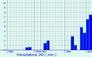 Graphique des précipitations prvues pour Les Lches