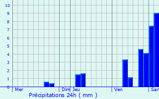 Graphique des précipitations prvues pour La Force
