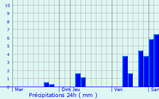 Graphique des précipitations prvues pour Vlines