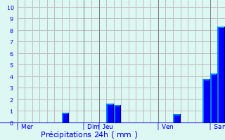 Graphique des précipitations prvues pour Prayssac