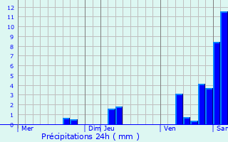 Graphique des précipitations prvues pour Lembras