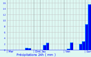 Graphique des précipitations prvues pour Mauzac-et-Grand-Castang
