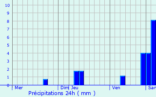 Graphique des précipitations prvues pour Les Arques