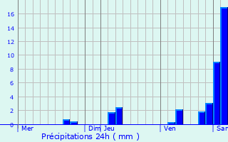 Graphique des précipitations prvues pour Cals