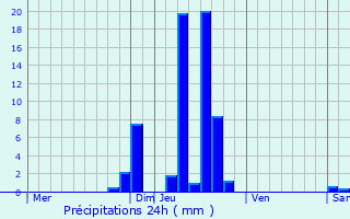 Graphique des précipitations prvues pour Les Hermaux