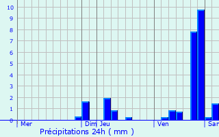 Graphique des précipitations prvues pour Recologne-ls-Rioz