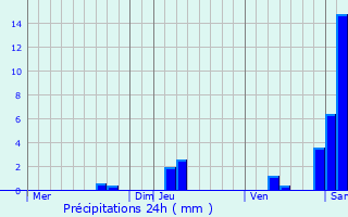 Graphique des précipitations prvues pour La Roque-Gageac