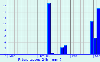 Graphique des précipitations prvues pour Lacapelle-Livron