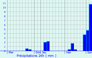 Graphique des précipitations prvues pour Payrignac