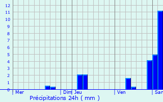 Graphique des précipitations prvues pour Saint-Aubin-de-Nabirat