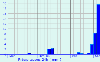 Graphique des précipitations prvues pour Grives