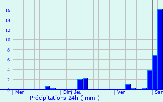 Graphique des précipitations prvues pour Saint-Cybranet