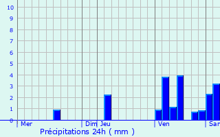 Graphique des précipitations prvues pour Pontenx-les-Forges